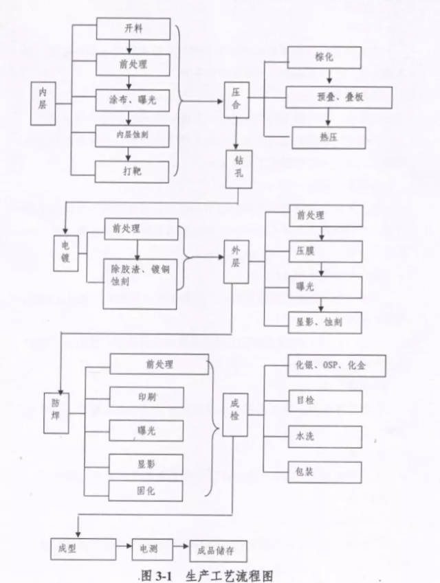 工艺路线和工艺流程图,工艺路线怎么写,简单工艺流图_大山谷图库