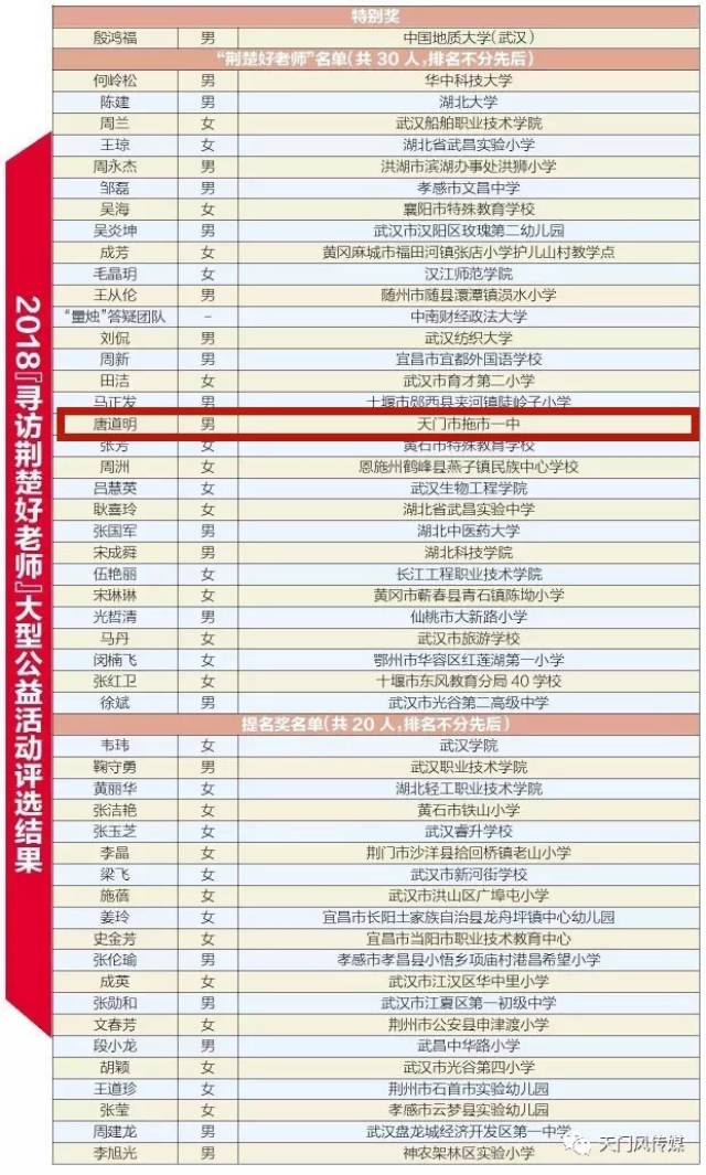 天门这位教师荣膺2018"荆楚好老师"称号!快看看你认识吗?