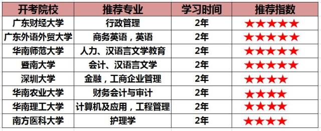 專升本可以選擇的院校 (部分院校) (學信網可以查詢到的) 為滿足大一