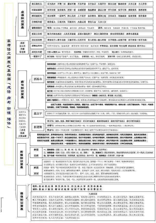 高中语文病句思维导图图片