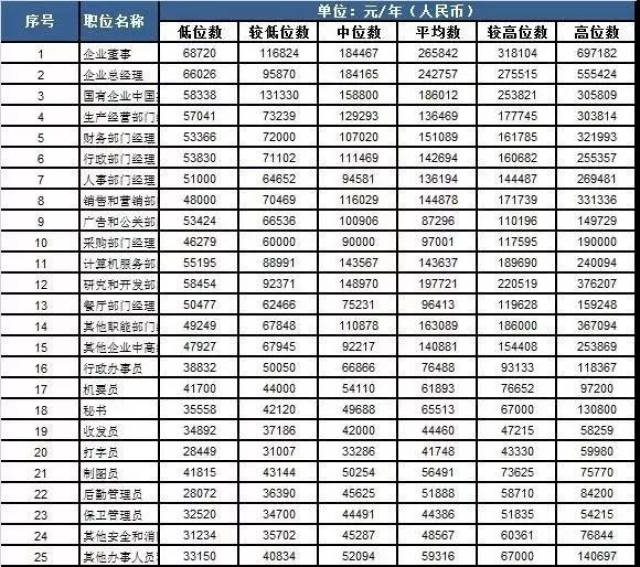 诸暨最新工资指导价发布,最高年薪69万,你的工作该拿多少?