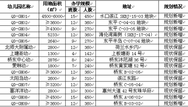 惠城的家长看过来!11个片区将提供19.6万个幼儿园学位