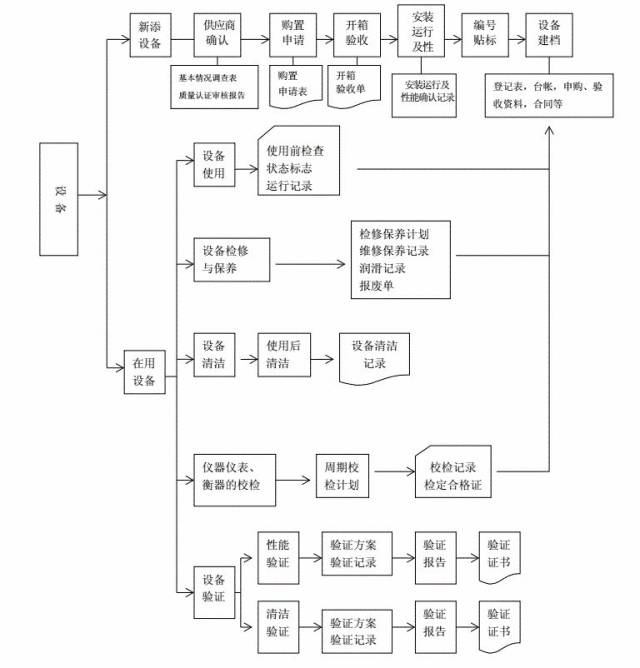 医疗器械生产和质量管理流程图
