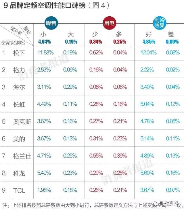 10大品牌空調排行榜告訴你.