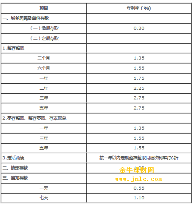 四大行最新存款利率,大额存单利率一览