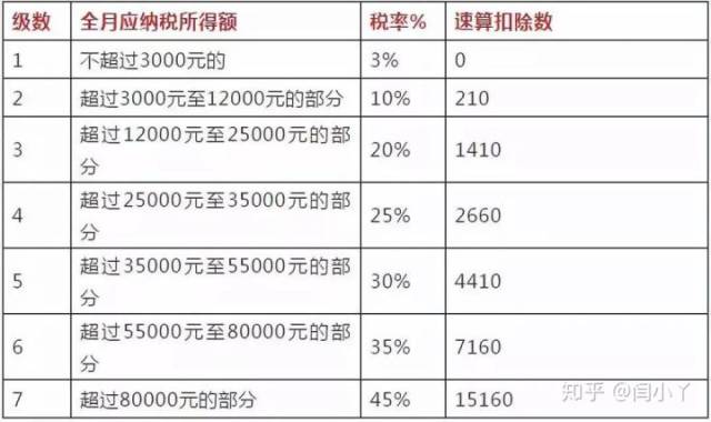 個人所得稅稅率表及速算扣除數