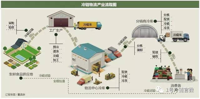 生鲜配送平台建设