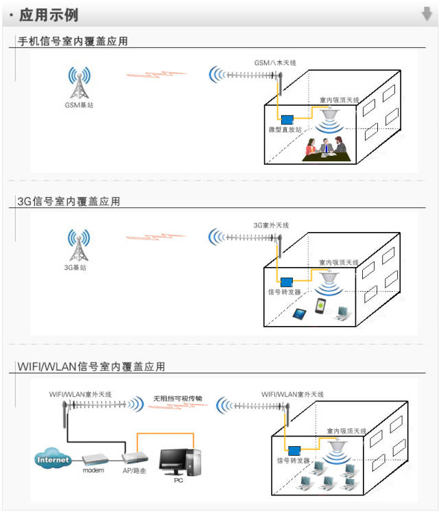 家庭手机信号放大器怎么安装?