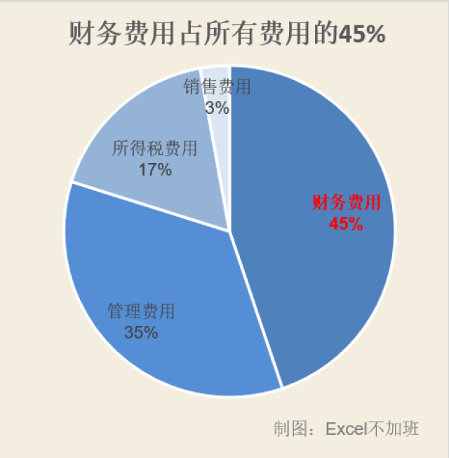 【会计福利】手把手教你制作财务费用分析图!简单明了又快捷!