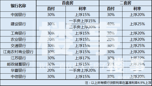 常州楼事:各大银行最新房贷利率表 你可能要比