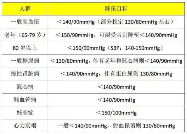 根據《中國高血壓防治指南2018年版》的標準,高血壓患者降壓治療的