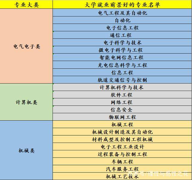 就業前景不錯的專業,文科理工科都有,你願意選哪個?