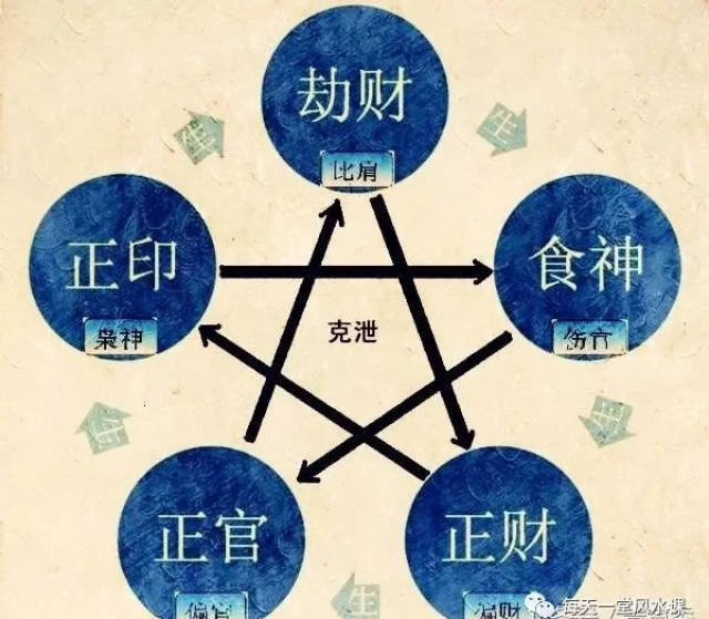 四柱八字》十神在八字中的应用-八字学习-八字入门知识_手机搜狐网 四柱八字》十神在八字中的应用-八字学习-八字入门知识_手机搜狐网