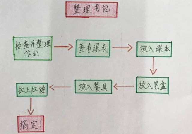 l流程图的应用 要想将事情办得合理高效