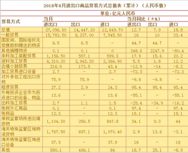 2018年8月中国进出口贸易数据分析_手机搜狐
