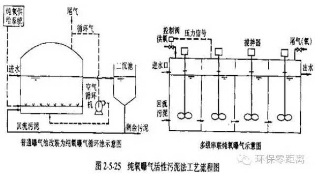 纯氧曝气池有三类:①多级密封式,氧从密闭顶盖引入池内,污水从第一级