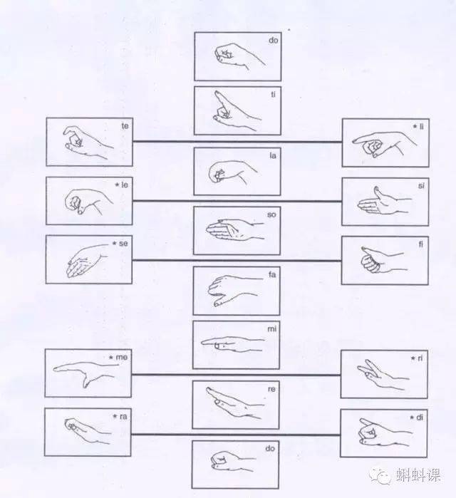  柯尔文手势是柯达伊音乐教学法中的一个组成部分,手势是19世纪70