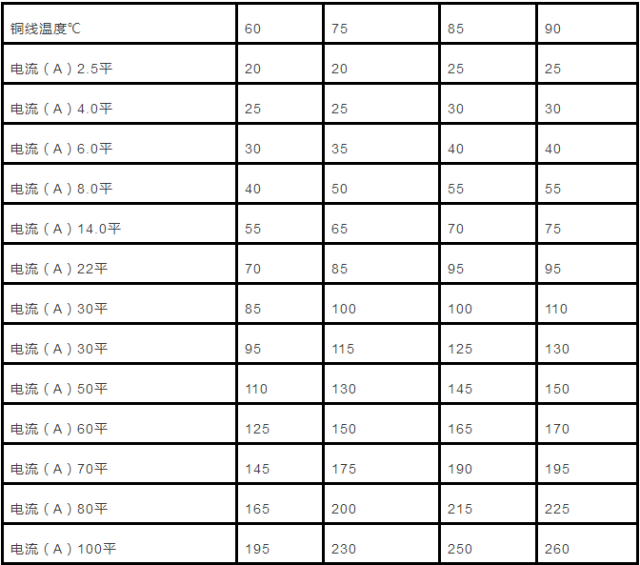 電纜直徑和電纜流過電流計算方法