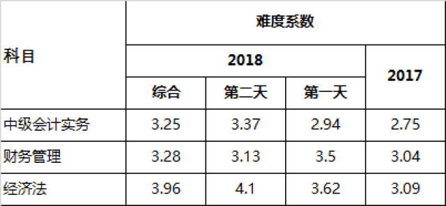 難度係數最高為5