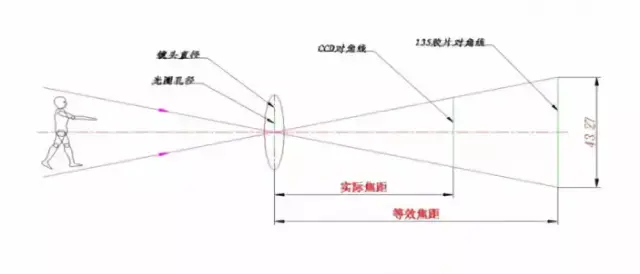 摄影基础知识:等效焦距是什么?