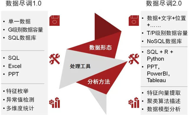 选用相对应的机器学习算法或数据分析模型,结合对非标准数据的处理