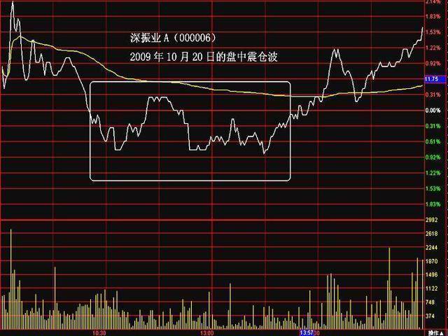 经典图解分时震仓波轻松识别主力洗盘手法