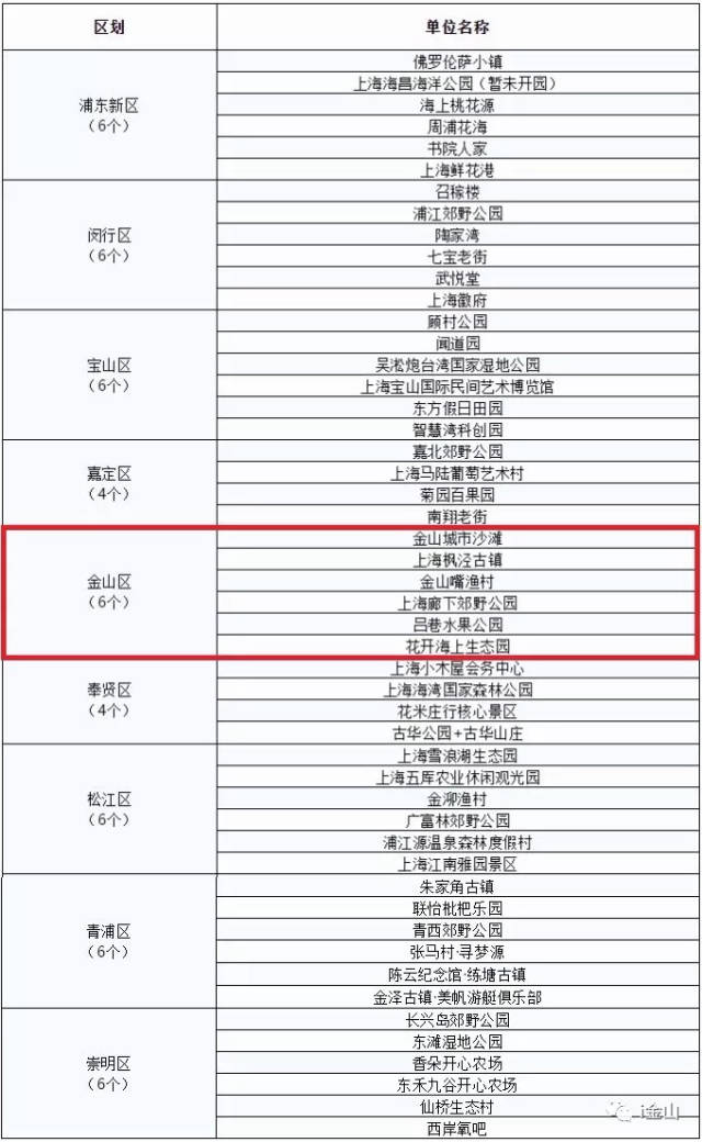 【美丽朱泾】这个地方入选"上海市民休闲好去处"!