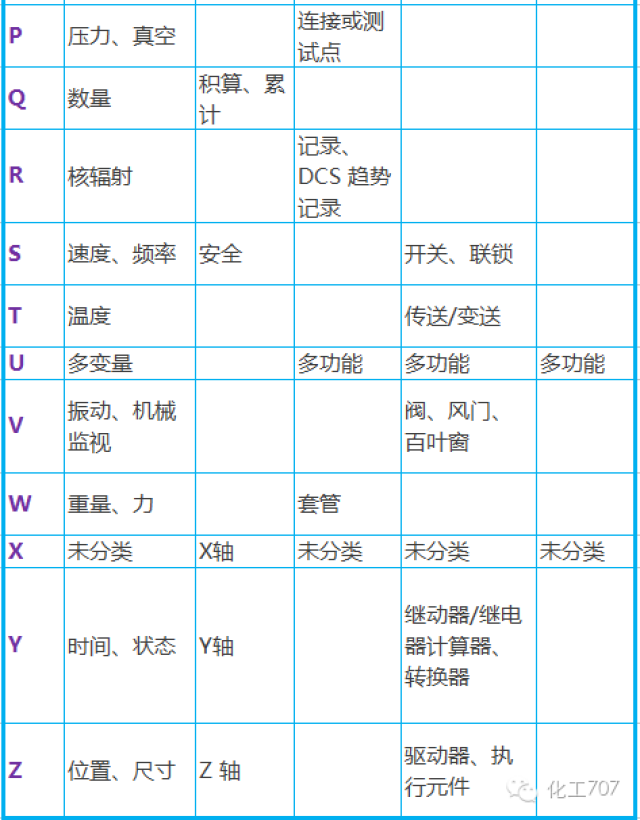 化工仪表设计流程图物料代号和缩写词 工艺物料代号