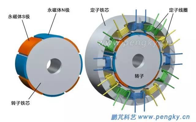 分析| 12槽8極分數槽集中繞組永磁電機結構講解