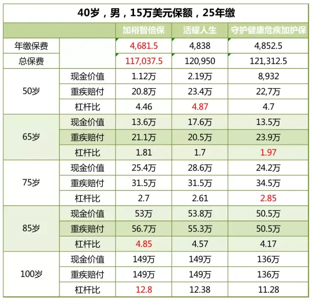 40歲以後買重疾險哪種好 40歲入重疾險交多少