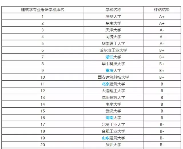 六,建築學專業考研院校排名情況