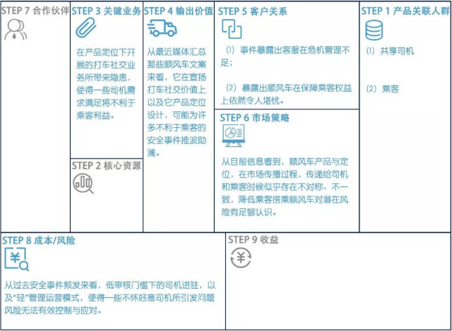 基于"商业画布"分析滴滴824事件给互联网初创公司带来哪些启示