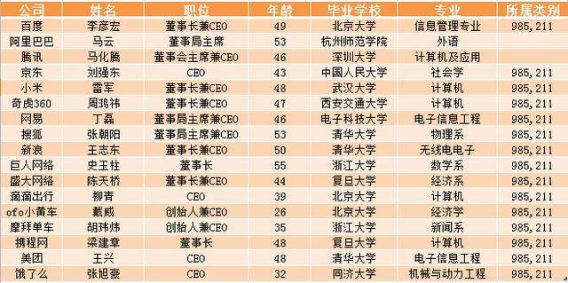 告诉你学历没用你还真信看看国内顶尖企业老总的学历扎心了