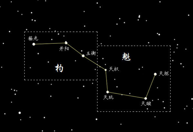 北斗七星-或许是国人知道最早的一个星座了,在古代人们把七颗星星连