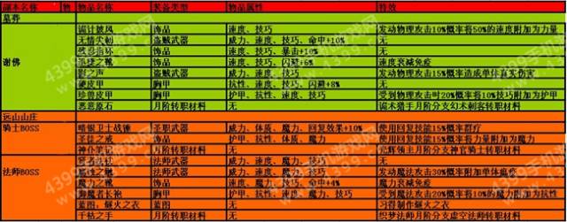 地下城堡2五大副本专属掉落物品一览 掉落物品列表