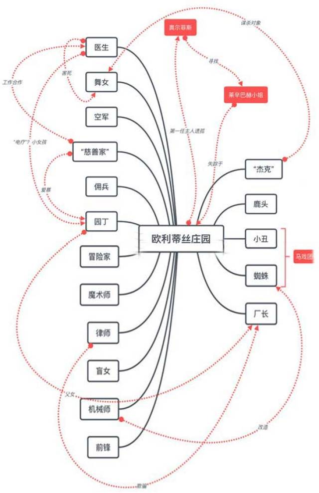 第五人格人物关系图角色背景故事关系介绍