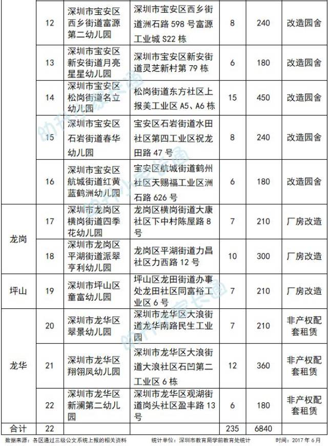 近两年深圳新增101所幼儿园最全名单汇总!含地