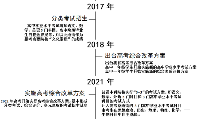 《实施意见》明确了我省深化考试招生制度改革的任务书,时间表和路线