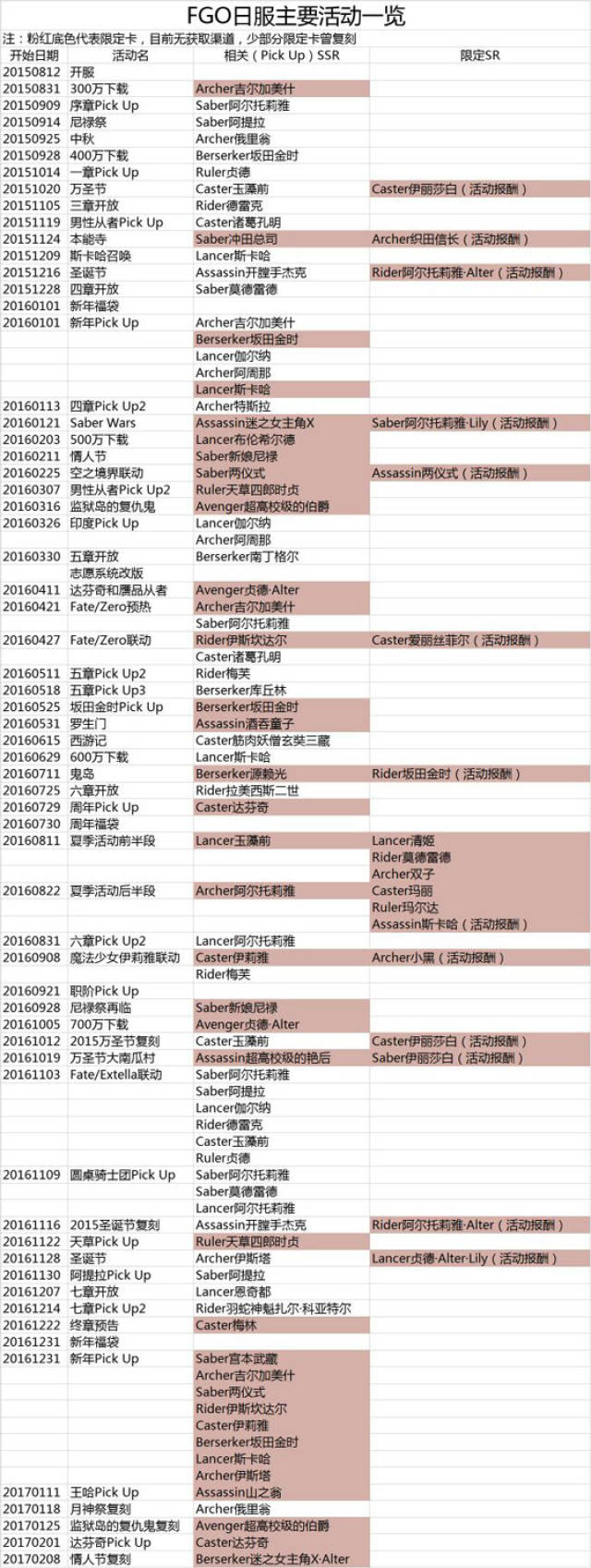 fgo活动顺序一览 命运冠位指定活动顺序表