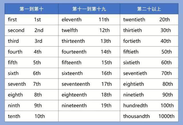 你一定要知道的英语中数词,分数,百分数 ,