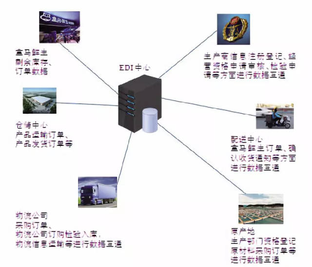 基於gs1的生鮮產品冷鏈供應鏈研究