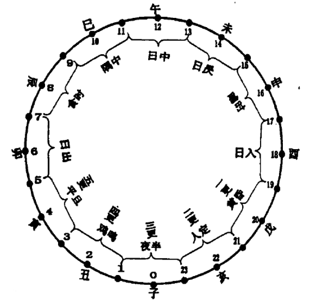 古代人民是怎样计时的,不止子丑寅卯