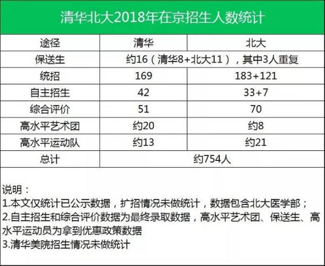 自主招生在清北录取中占什么地位