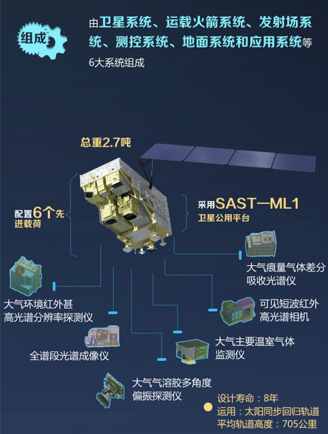 高分五号卫星配置6台先进有效载荷. 图片来源:科普中国