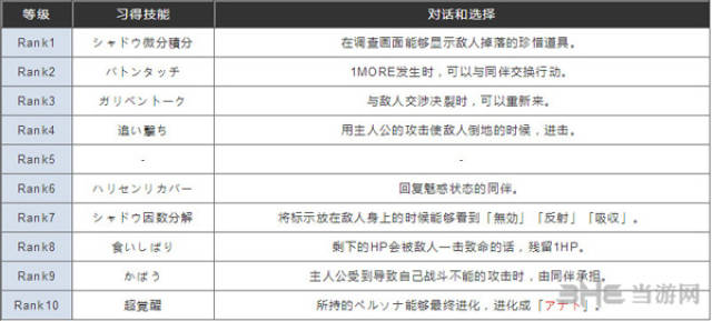 女神异闻录5新岛真coop提升方法 怎么攻略新岛