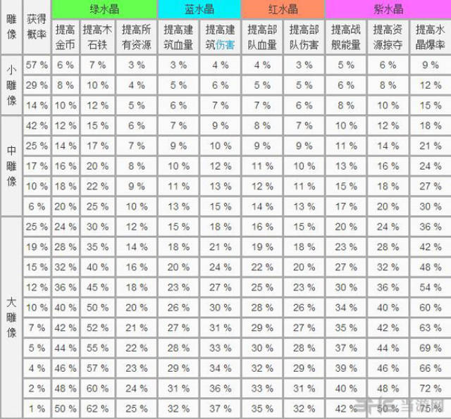 海岛奇兵神像属性表 神像资料大全