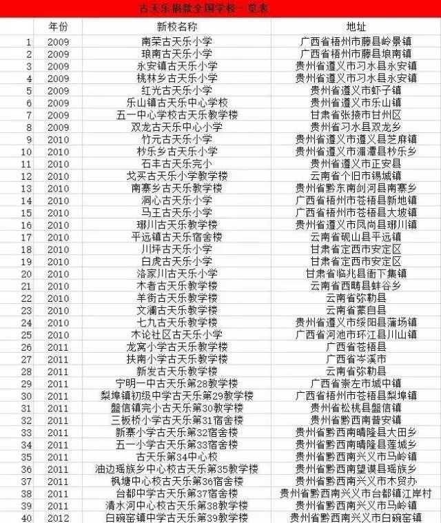古天乐一共捐建了 105所学校