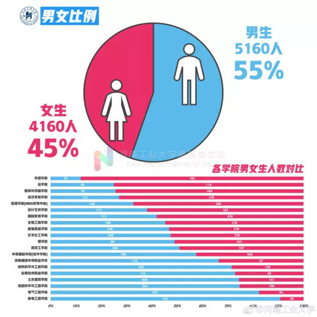 【特别关注】河南高校2018级本科新生大数据来了,男女比例,各有千秋!