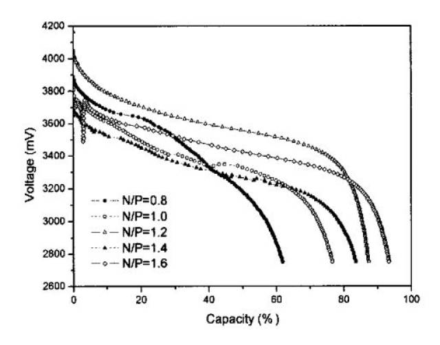 倍率為1c時明顯當n/p=0.8時,容量最低,n/p=1.6時,容量最高.但是n/p=0.