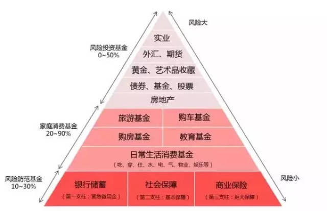 标准普尔理财金字塔图图片